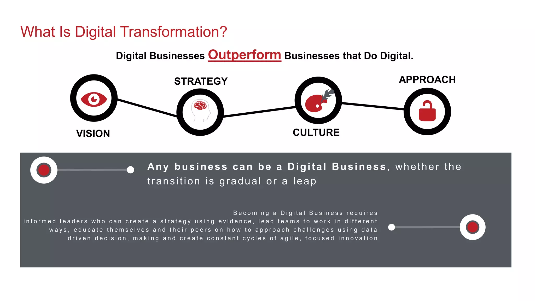 What Is Digital Transformation?
Digital Businesses Outperform Businesses that Do Digital.
B e c o m i n g a D i g i t a l B u s i n e s s r e q u i r e s
i n f o r m e d l e a d e r s w h o c a n c r e a t e a s t r a t e g y u s i n g e v i d e n c e , l e a d t e a m s t o w o r k i n d i f f e r e n t
w a y s , e d u c a t e t h e m s e l v e s a n d t h e i r p e e r s o n h o w t o a p p r o a c h c h a l l e n g e s u s i n g d a t a
d r i v e n d e c i s i o n , m a k i n g a n d c r e a t e c o n s t a n t c y c l e s o f a g i l e , f o c u s e d i n n o v a t i o n
Any business can be a Digital Business, whether the
transition is gradual or a leap
VISION
STRATEGY
CULTURE
APPROACH
 