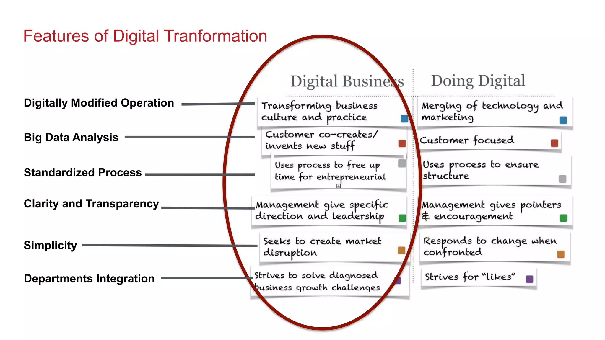 Features of Digital Tranformation
Big Data Analysis
Digitally Modified Operation
Clarity and Transparency
Simplicity
Departments Integration
Standardized Process
 