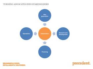 TURNING ADVOCATES INTO STAKEHOLDERS
Stakeholders
Idea
generation
Research and
Development
Financing
Operations
 