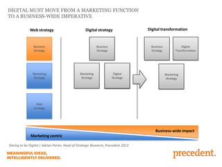 Marketing centric
Business-wide impact
DIGITAL MUST MOVE FROM A MARKETING FUNCTION
TO A BUSINESS-WIDE IMPERATIVE
Business
Strategy
Marketing
Strategy
Web
Strategy
Business
Strategy
Marketing
Strategy
Digital
Strategy
Digital
Strategy
Business
Strategy
Marketing
Strategy
Digital
Transformation
Web strategy Digital strategy Digital transformation
Daring to be Digital | Adrian Porter, Head of Strategic Research, Precedent 2013
 