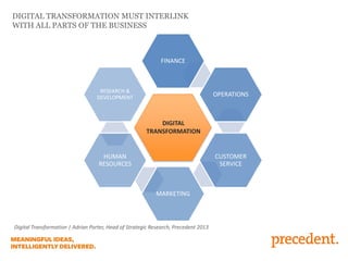DIGITAL TRANSFORMATION MUST INTERLINK
WITH ALL PARTS OF THE BUSINESS
FINANCE
OPERATIONS
CUSTOMER
SERVICE
MARKETING
HUMAN
RESOURCES
RESEARCH &
DEVELOPMENT
DIGITAL
TRANSFORMATION
Digital Transformation | Adrian Porter, Head of Strategic Research, Precedent 2013
 