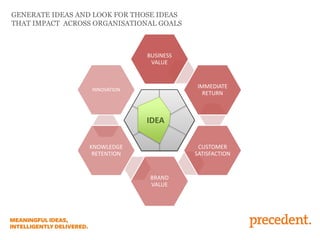 GENERATE IDEAS AND LOOK FOR THOSE IDEAS
THAT IMPACT ACROSS ORGANISATIONAL GOALS
BUSINESS
VALUE
IMMEDIATE
RETURN
CUSTOMER
SATISFACTION
BRAND
VALUE
KNOWLEDGE
RETENTION
INNOVATION
IDEA
 