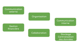 Communication
interne
Communication
externe
Collaboration
Organisation
Stockage
Centralisation
des données
Gestion
ﬁnancière
 