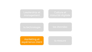 Leadership et
management
Culture et
maturité digitale
la technologie les données
marketing et
expérience client
la mesure
 