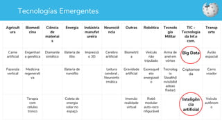 Tecnologías Emergentes
Agricult
ura
Biomedi
cina
Ciência
de
materiai
s
Energia Indústria
manufat
ureira
Neurociê
ncia
Outras Robótica Tecnolo
gia
Militar
TIC -
Tecnologia
da Inf.e
com.
Transp
orte
Carne
artificial
Engenhari
a genética
Diamante
sintético
Bateria de
lítio
Impressã
o 3D
Cerebro
artificial
Biometrti
a
Veículo
não
tripulado
Arma de
anel em
vórtex
Big Data Avião
espacial
Fazenda
vertical
Medicina
regenerati
va
Bateria de
nanofilo
Leitura
cerebral ,
Neuroinfo
rmática
Gravidade
artificial
Exoesquel
eto
energizad
o
Tecnolog
ia
Stealth(I
nvisibilid
adeao
Radar)
Criptomoe
da
Carro
voador
Terapia
com
celulas
tronco
Coleta de
energia
solar no
espaço
Imersão
realidade
virtual
Robô
modular
auto-reco
nfigurável
Inteligên
cia
artificial
Veículo
autônom
o
 