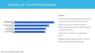 Desafios da Transformação Digital
Cultura
Tomada de decisão baseada em feeling
e hierarquia ao invés de data driven
Foco no business ao invés do foco
cliente que está cada vez mais exigente
- customer centric
Comando e controle, punição pelos
erros
Equipes organizadas em silos ao invés
de focadas em entrega de valor
Fonte: 12th Annual State of Agile™ Report
 