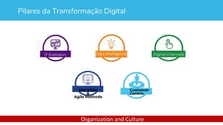 Pilares da Transformação Digital
Inovation
&
Agile Methods
Data Intelligence Digital ChannelsIT Evolution
Customer
Centric
Organization and Culture
 