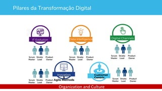 Pilares da Transformação Digital
Inovation
&
Agile Methods
Data Intelligence Digital Channels
IT Evolution
Customer
Centric
Organization and Culture
Stratio
Lead
Product
Owner
Scrum
Master
Stratio
Lead
Product
Owner
Scrum
Master
Stratio
Lead
Product
Owner
Scrum
Master
Stratio
Lead
Product
Owner
Scrum
Master
Stratio
Lead
Product
Owner
Scrum
Master
 