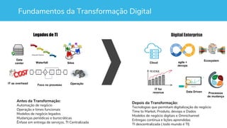 Fundamentos da Transformação Digital
Legados de TI Digital Enterprise
Data
center Silos
Antes da Transformação:
Automação de negócio
Operação e times funcionais
Modelos de negócio legados
Mudanças periódicas e burocráticas
Ênfase em entrega de serviços, TI Centralizada
Waterfall
IT as overhead
Foco no processo Operação
Cloud agile +
devops
Ecosystem
Processos
de mudança
Data Driven
IT for
revenue
Depois da Transformação:
Tecnologias que permitam digitalização do negócio
Time to Market, Produto, devops e Dados
Modelos de negócio digitais e Omnichannel
Entregas continua e lições aprendidas
TI descentralizada ( todo mundo é TI)
 