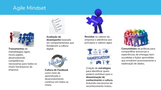Agile Mindset
Revisitar os valores da
empresa e aderência aos
princípios e valores ágeis
Treinamentos de
metodologias ágeis,
novos papéis,
desenvolvendo
competências
necessárias para todos os
níveis hierárquicos da
empresa. Cultura de Feedback
como meio de
aprendizado e
desenvolvimento
contínuo em todos os
níveis.
Avaliação de
desempenho baseada
em comportamentos que
fortalecem a cultura
digital.
Criação de estratégias
para identificar quem
poderá contribuir para a
disseminação de
conhecimento e cultura.
Incluindo mecanismo de
reconhecimento mútuo.
Comunidades de práticas para
compartilhar conversas e
experiências de entregas bem
sucedidas e lições aprendidas
que envolvem processamento e
exploração de dados,
 