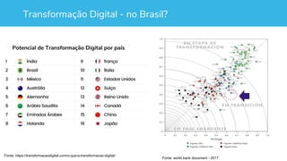 Transformação Digital - no Brasil?
Fonte: https://transformacaodigital.com/o-que-e-transformacao-digital/
Fonte: world bank document - 2017
Potencial de Transformação Digital por país
 