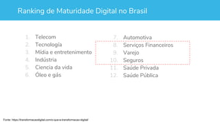 Ranking de Maturidade Digital no Brasil
1. Telecom
2. Tecnología
3. Mídia e entretenimento
4. Indústria
5. Ciencia da vida
6. Óleo e gás
Fonte: https://transformacaodigital.com/o-que-e-transformacao-digital/
7. Automotiva
8. Serviços Financeiros
9. Varejo
10. Seguros
11. Saúde Privada
12. Saúde Pública
 