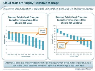 © 2016 Information Services Group, Inc. All Rights Reserved 5
Cloud costs are “highly” sensitive to usage
$0
$1
$2
$3
$4
$...