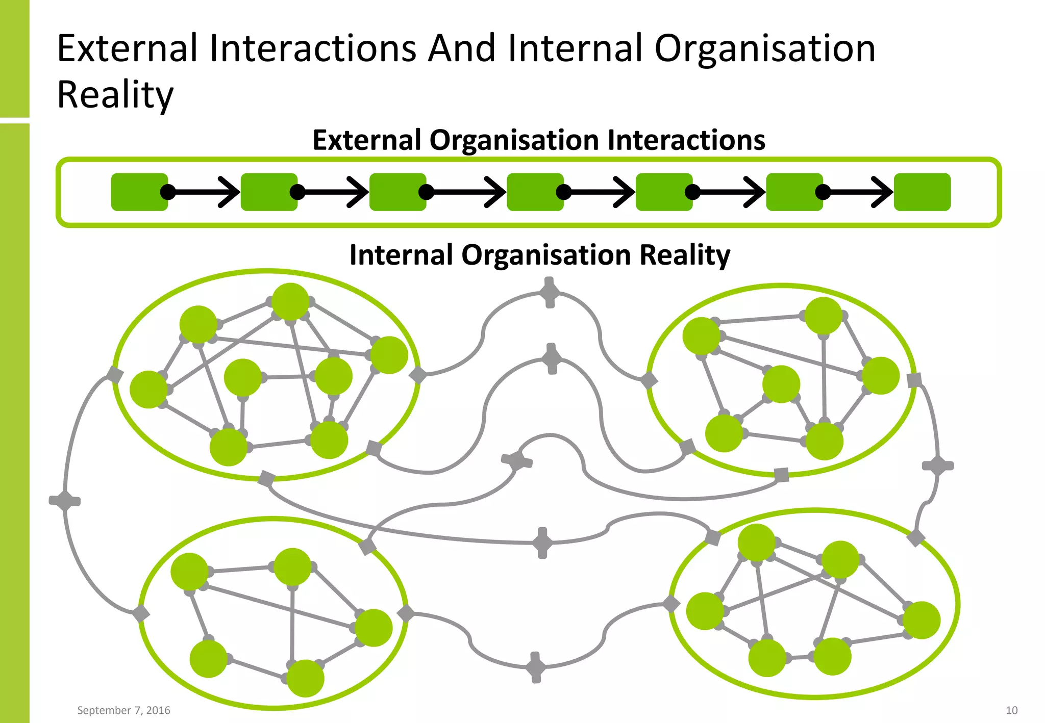 External Interactions And Internal Organisation
Reality
September 7, 2016 10
External Organisation Interactions
Internal Organisation Reality
 