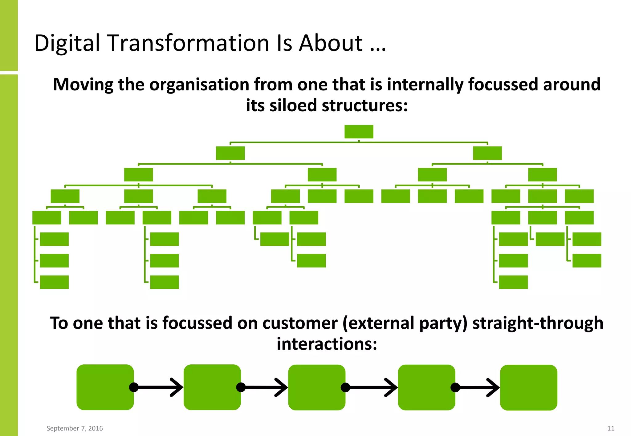 Digital Transformation Is About …
September 7, 2016 11
Moving the organisation from one that is internally focussed around
its siloed structures:
To one that is focussed on customer (external party) straight-through
interactions:
 