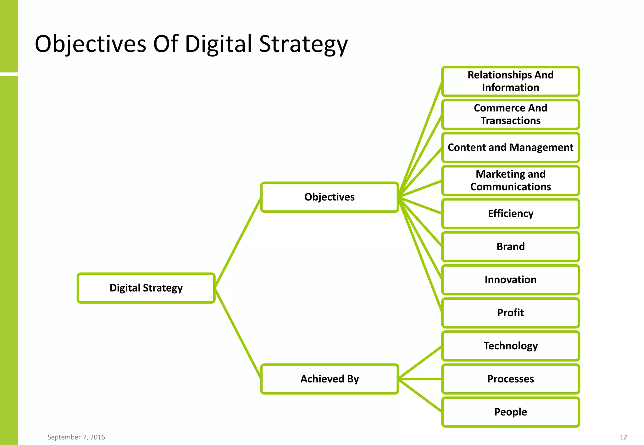 Objectives Of Digital Strategy
September 7, 2016 12
Digital Strategy
Objectives
Relationships And
Information
Commerce And
Transactions
Content and Management
Marketing and
Communications
Efficiency
Brand
Innovation
Profit
Achieved By
Technology
Processes
People
 