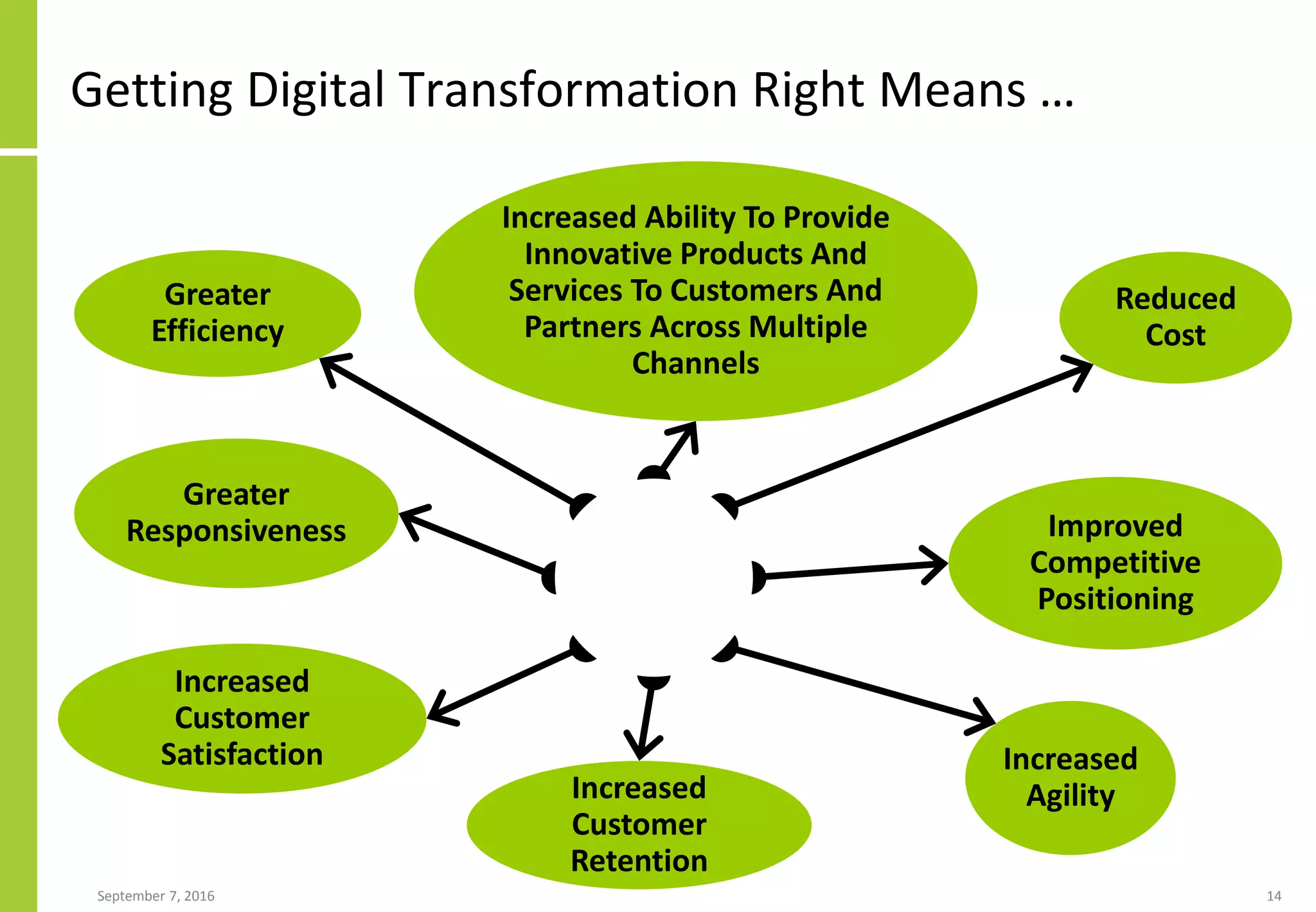 Getting Digital Transformation Right Means …
September 7, 2016 14
Greater
Efficiency
Reduced
Cost
Increased
Agility
Improved
Competitive
Positioning
Greater
Responsiveness
Increased
Customer
Satisfaction
Increased
Customer
Retention
Increased Ability To Provide
Innovative Products And
Services To Customers And
Partners Across Multiple
Channels
 