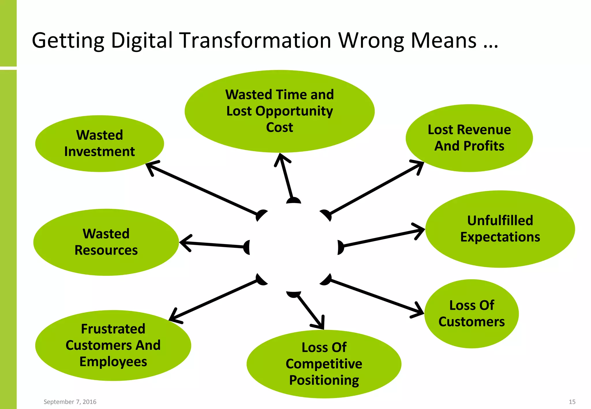 Getting Digital Transformation Wrong Means …
September 7, 2016 15
Wasted
Investment
Lost Revenue
And Profits
Loss Of
Customers
Unfulfilled
ExpectationsWasted
Resources
Frustrated
Customers And
Employees
Loss Of
Competitive
Positioning
Wasted Time and
Lost Opportunity
Cost
 
