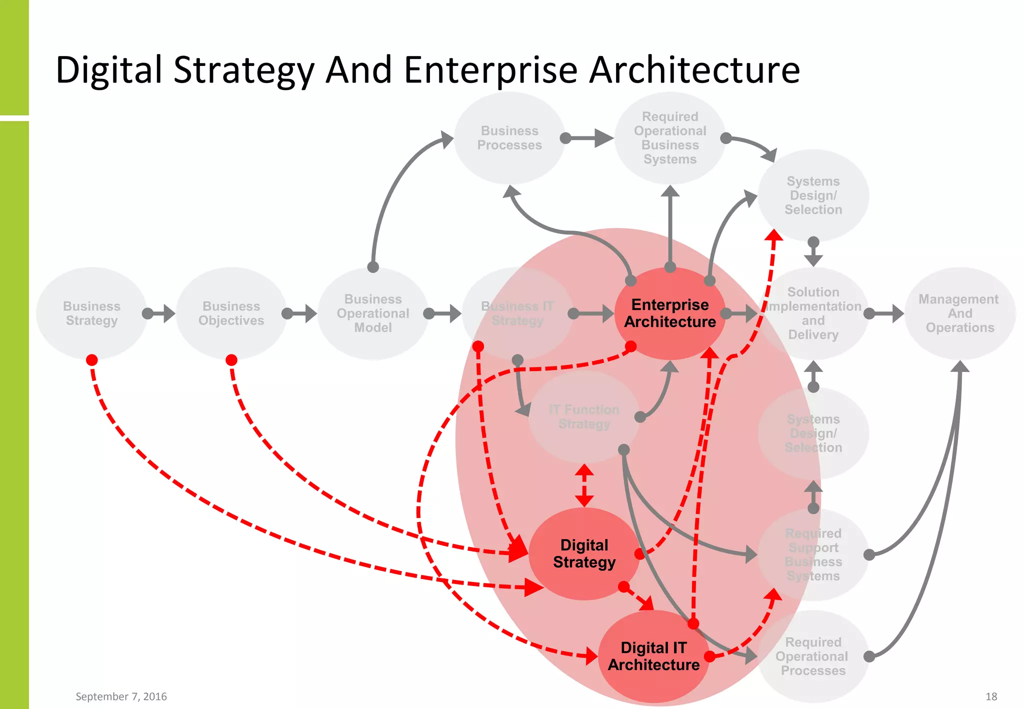 Digital Transformation And Enterprise Architecture | PDF