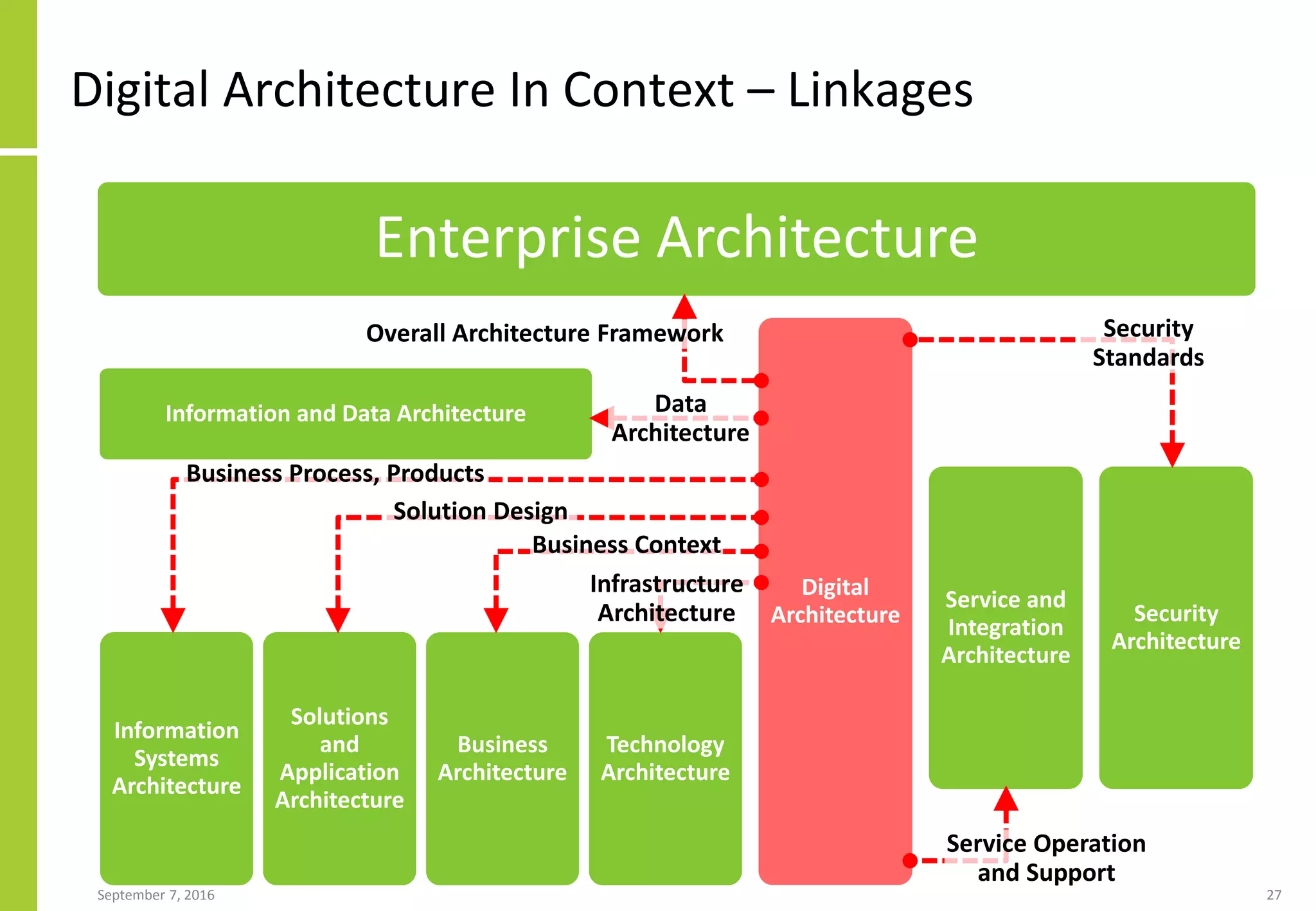 Digital Architecture In Context – Linkages
September 7, 2016 27
Enterprise Architecture
Information and Data Architecture
Information
Systems
Architecture
Solutions
and
Application
Architecture
Business
Architecture
Technology
Architecture
Digital
Architecture
Service and
Integration
Architecture
Security
Architecture
Overall Architecture Framework Security
Standards
Service Operation
and Support
Data
Architecture
Infrastructure
Architecture
Business Context
Solution Design
Business Process, Products
 