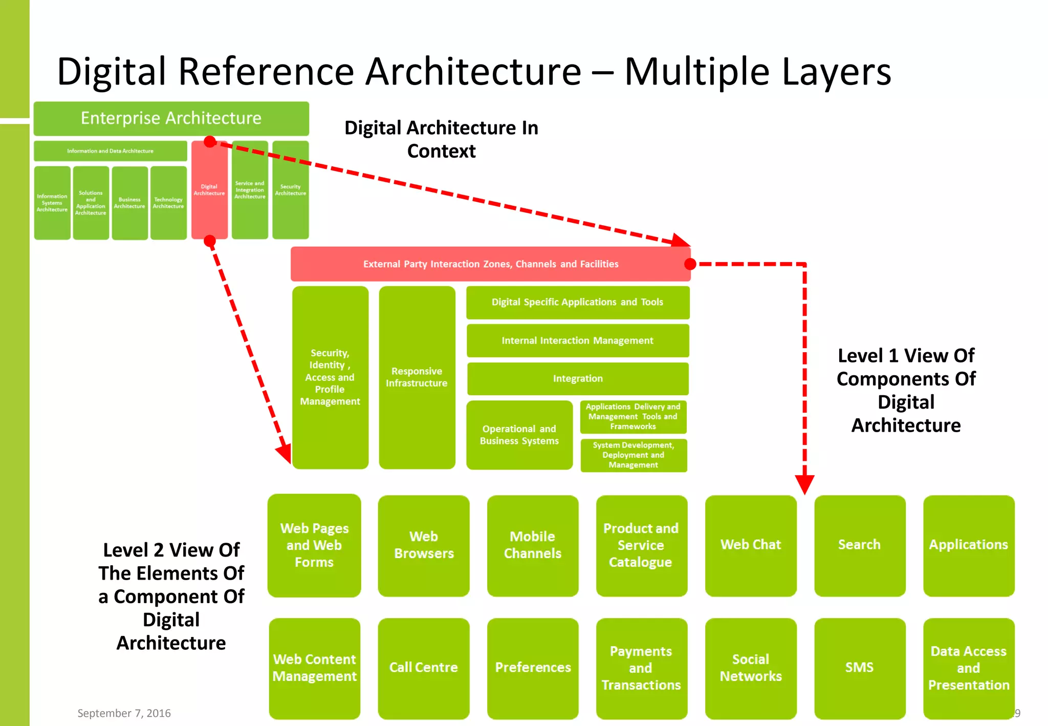 Digital Reference Architecture – Multiple Layers
September 7, 2016 29
Digital Architecture In
Context
Level 1 View Of
Components Of
Digital
Architecture
Level 2 View Of
The Elements Of
a Component Of
Digital
Architecture
 