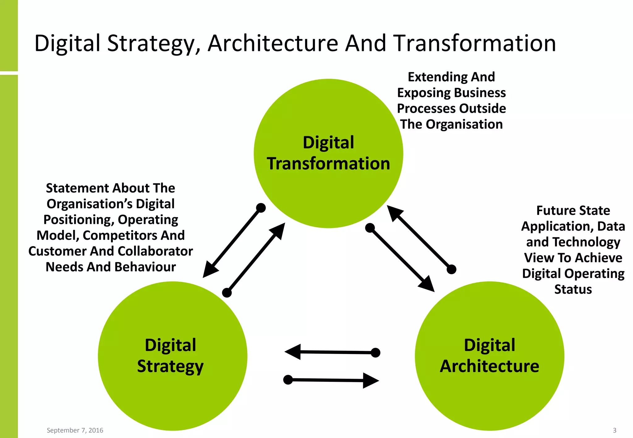 Digital Strategy, Architecture And Transformation
September 7, 2016 3
Digital
Transformation
Digital
Strategy
Digital
Architecture
Statement About The
Organisation’s Digital
Positioning, Operating
Model, Competitors And
Customer And Collaborator
Needs And Behaviour
Extending And
Exposing Business
Processes Outside
The Organisation
Future State
Application, Data
and Technology
View To Achieve
Digital Operating
Status
 