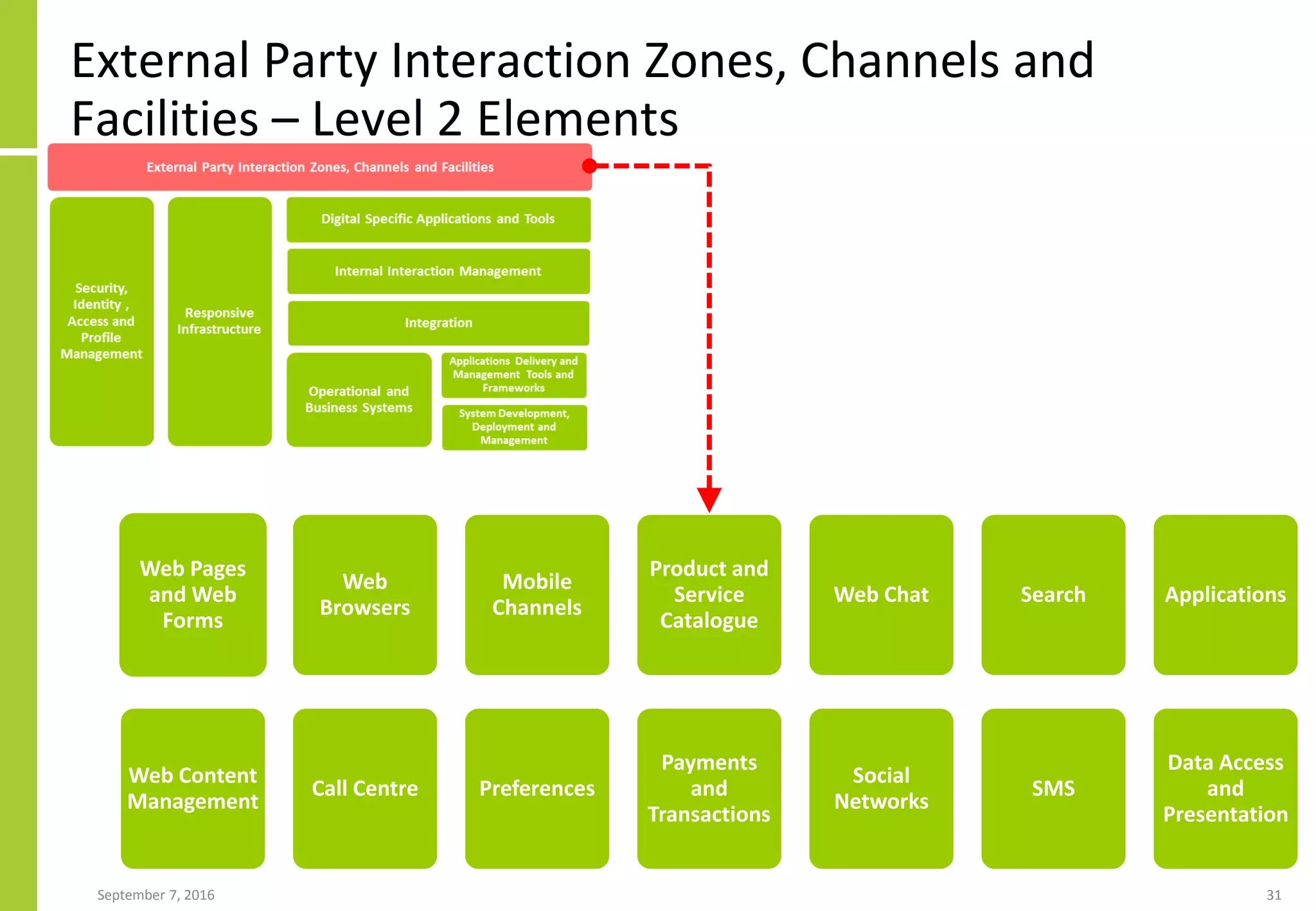External Party Interaction Zones, Channels and
Facilities – Level 2 Elements
September 7, 2016 31
Web Pages
and Web
Forms
Web Content
Management
Web
Browsers
Call Centre
Mobile
Channels
Preferences
Product and
Service
Catalogue
Payments
and
Transactions
Web Chat
Social
Networks
Search
SMS
Applications
Data Access
and
Presentation
 