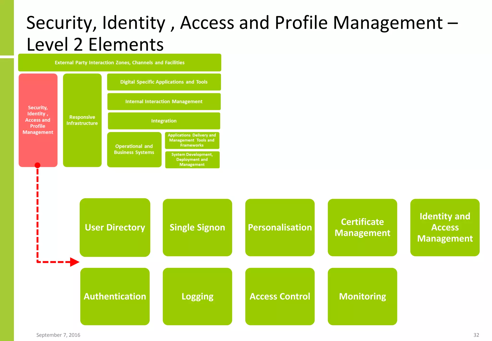Security, Identity , Access and Profile Management –
Level 2 Elements
September 7, 2016 32
User Directory
Authentication
Single Signon
Logging
Personalisation
Access Control
Certificate
Management
Monitoring
Identity and
Access
Management
 