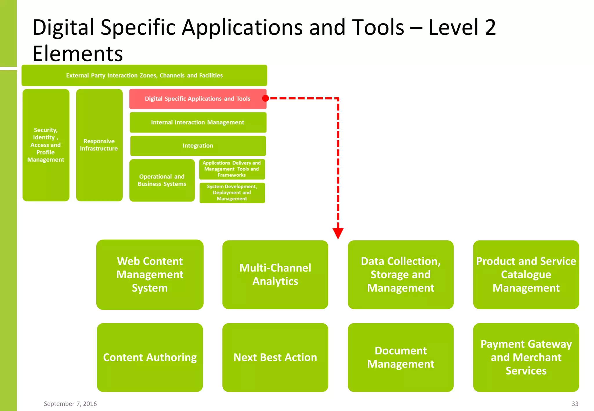 Digital Specific Applications and Tools – Level 2
Elements
September 7, 2016 33
Web Content
Management
System
Content Authoring
Multi-Channel
Analytics
Next Best Action
Data Collection,
Storage and
Management
Document
Management
Product and Service
Catalogue
Management
Payment Gateway
and Merchant
Services
 