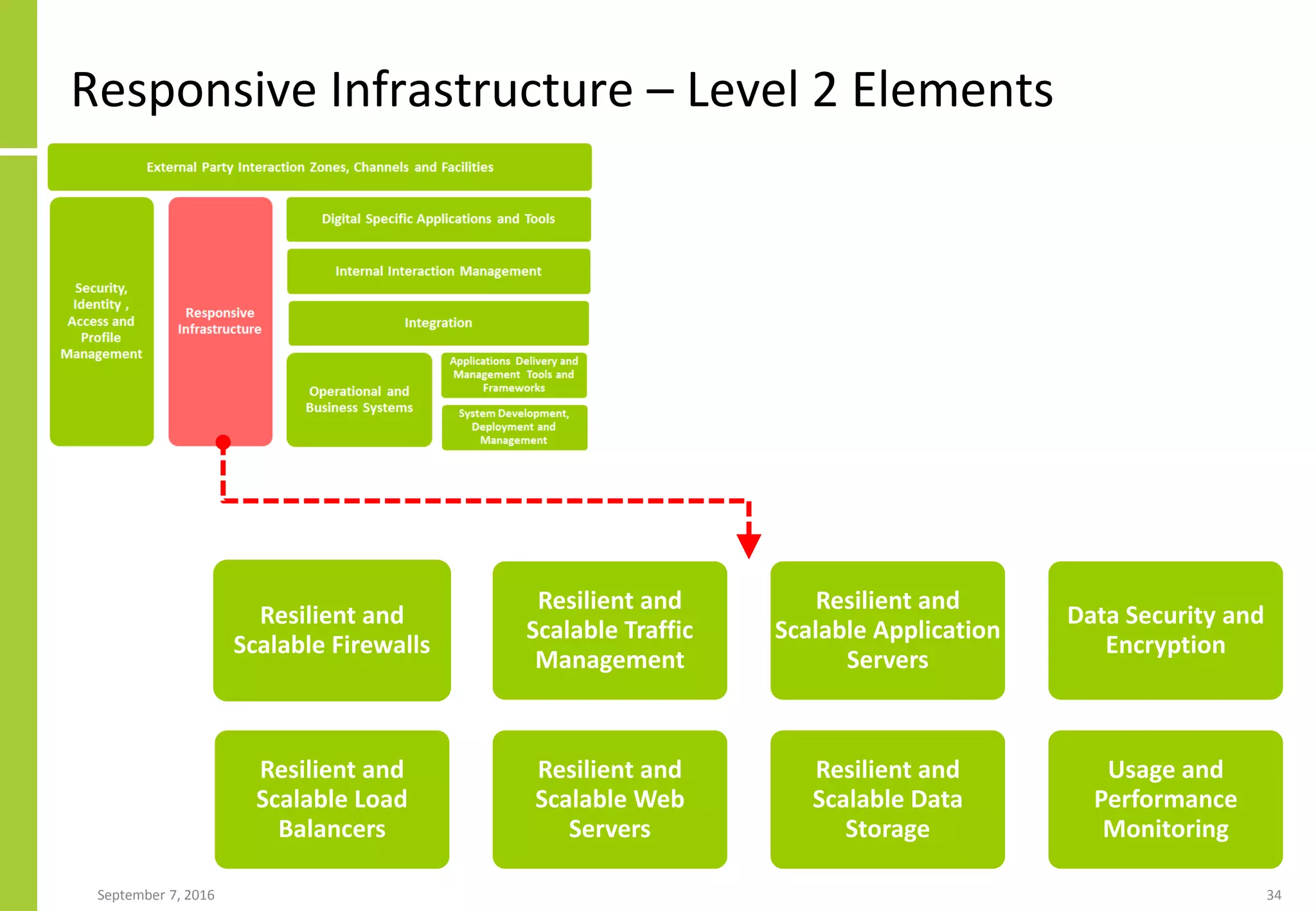 Responsive Infrastructure – Level 2 Elements
September 7, 2016 34
Resilient and
Scalable Firewalls
Resilient and
Scalable Load
Balancers
Resilient and
Scalable Traffic
Management
Resilient and
Scalable Web
Servers
Resilient and
Scalable Application
Servers
Resilient and
Scalable Data
Storage
Data Security and
Encryption
Usage and
Performance
Monitoring
 