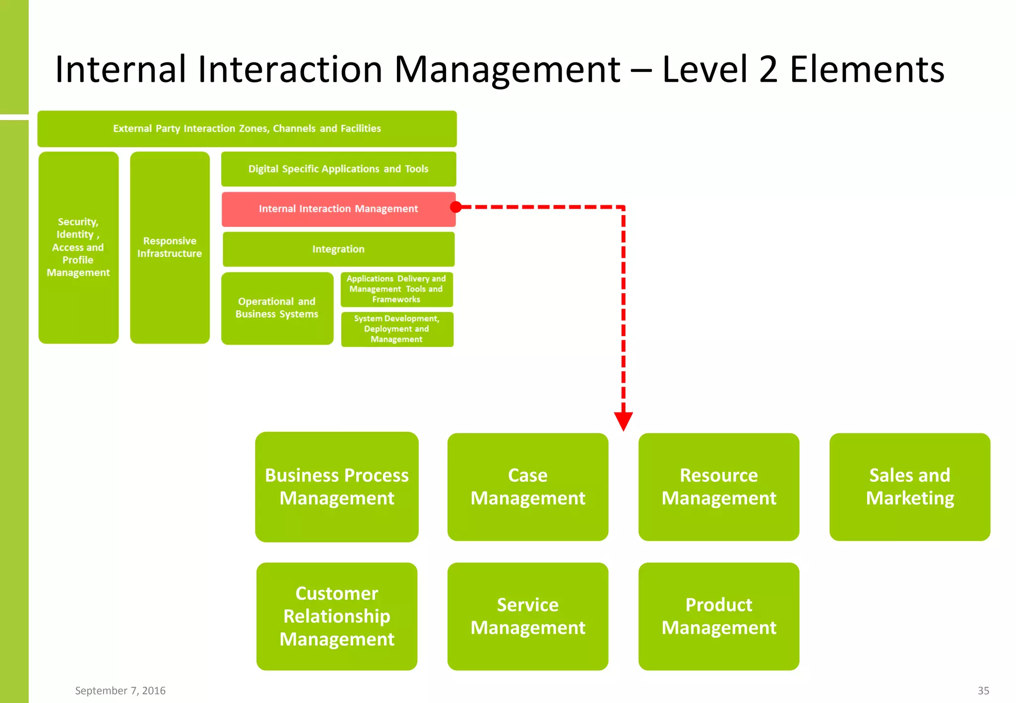 Internal Interaction Management – Level 2 Elements
September 7, 2016 35
Business Process
Management
Customer
Relationship
Management
Case
Management
Service
Management
Resource
Management
Product
Management
Sales and
Marketing
 