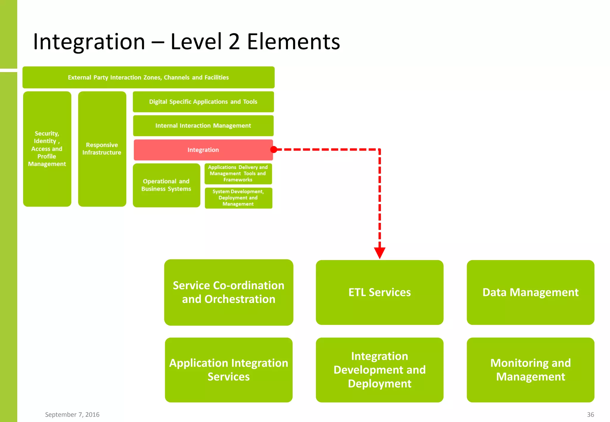 Integration – Level 2 Elements
September 7, 2016 36
Service Co-ordination
and Orchestration
Application Integration
Services
ETL Services
Integration
Development and
Deployment
Data Management
Monitoring and
Management
 