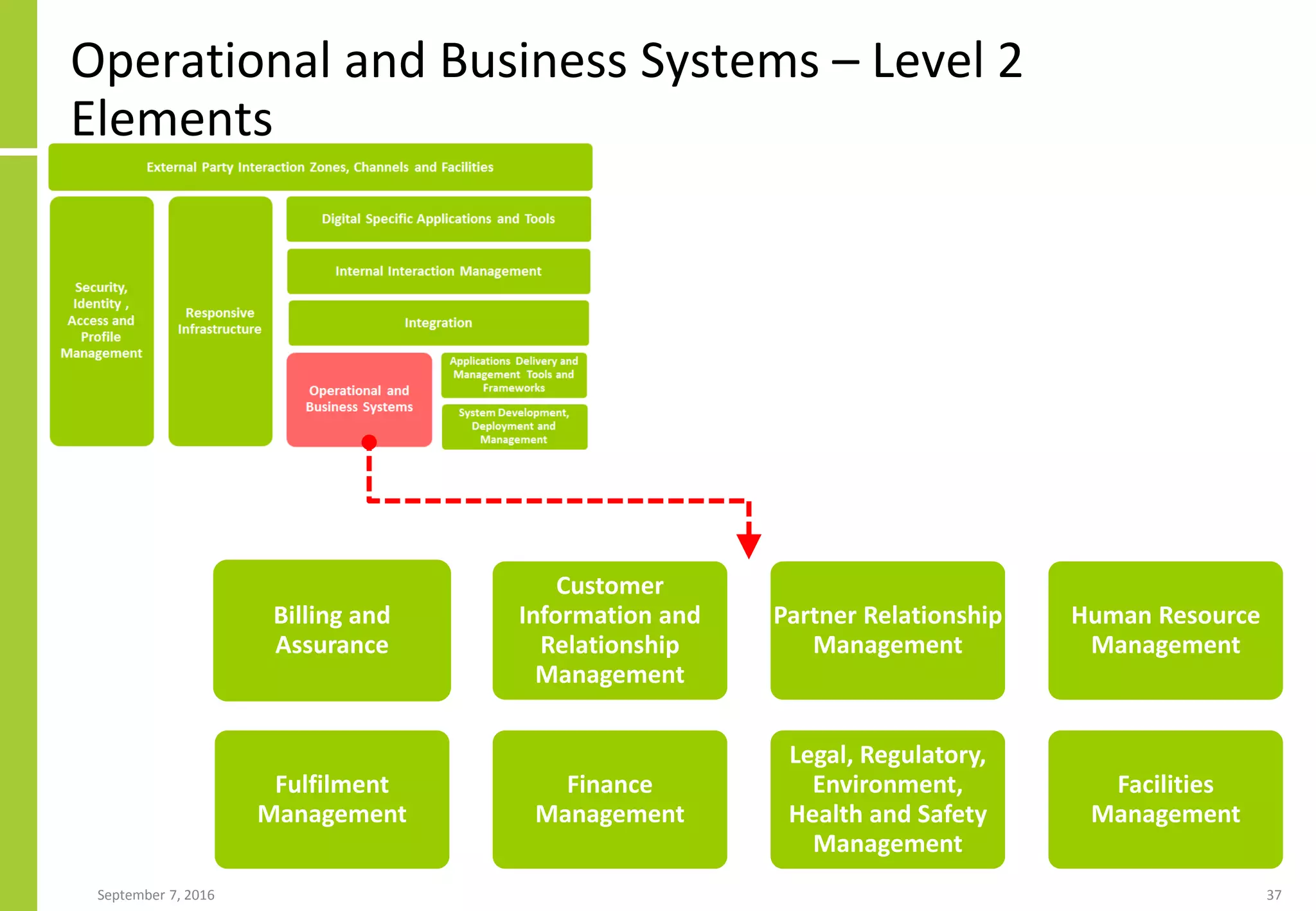 Operational and Business Systems – Level 2
Elements
September 7, 2016 37
Billing and
Assurance
Fulfilment
Management
Customer
Information and
Relationship
Management
Finance
Management
Partner Relationship
Management
Legal, Regulatory,
Environment,
Health and Safety
Management
Human Resource
Management
Facilities
Management
 
