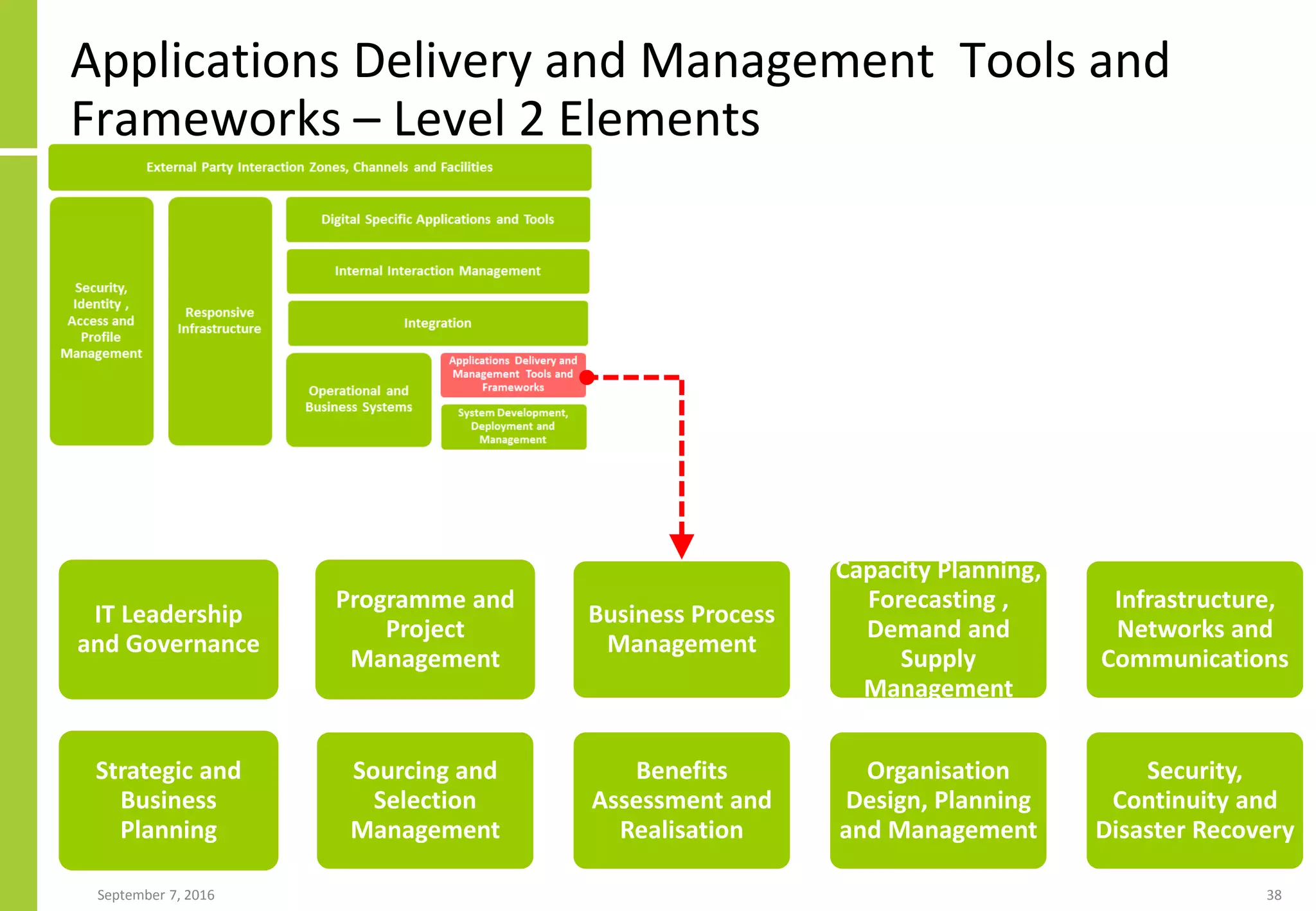 Applications Delivery and Management Tools and
Frameworks – Level 2 Elements
September 7, 2016 38
IT Leadership
and Governance
Strategic and
Business
Planning
Programme and
Project
Management
Sourcing and
Selection
Management
Business Process
Management
Benefits
Assessment and
Realisation
Capacity Planning,
Forecasting ,
Demand and
Supply
Management
Organisation
Design, Planning
and Management
Infrastructure,
Networks and
Communications
Security,
Continuity and
Disaster Recovery
 