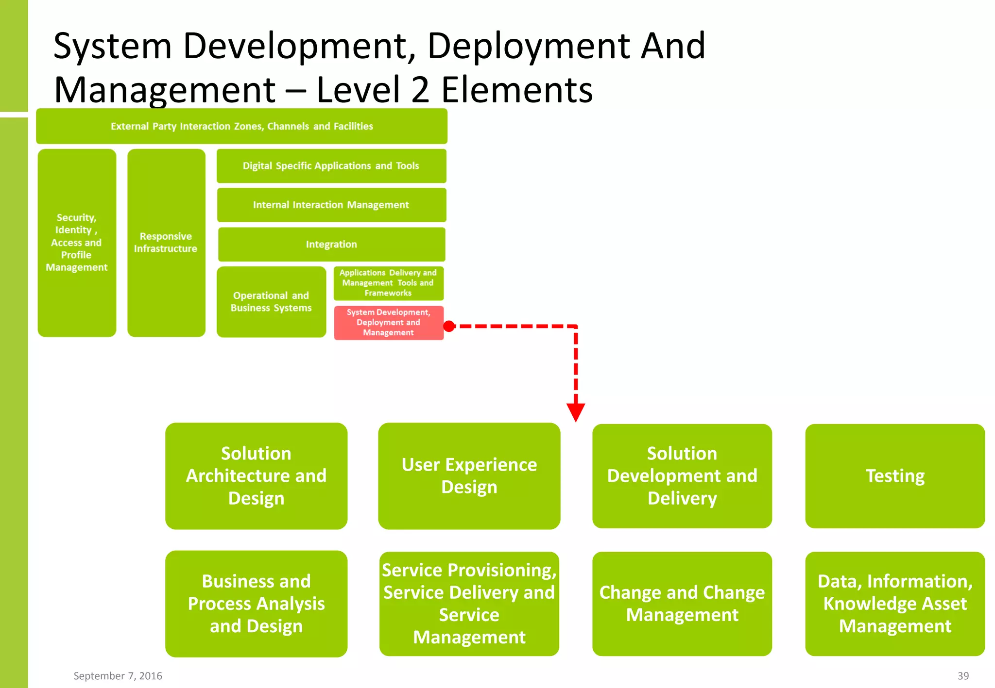 System Development, Deployment And
Management – Level 2 Elements
September 7, 2016 39
Solution
Architecture and
Design
Business and
Process Analysis
and Design
User Experience
Design
Service Provisioning,
Service Delivery and
Service
Management
Solution
Development and
Delivery
Change and Change
Management
Testing
Data, Information,
Knowledge Asset
Management
 