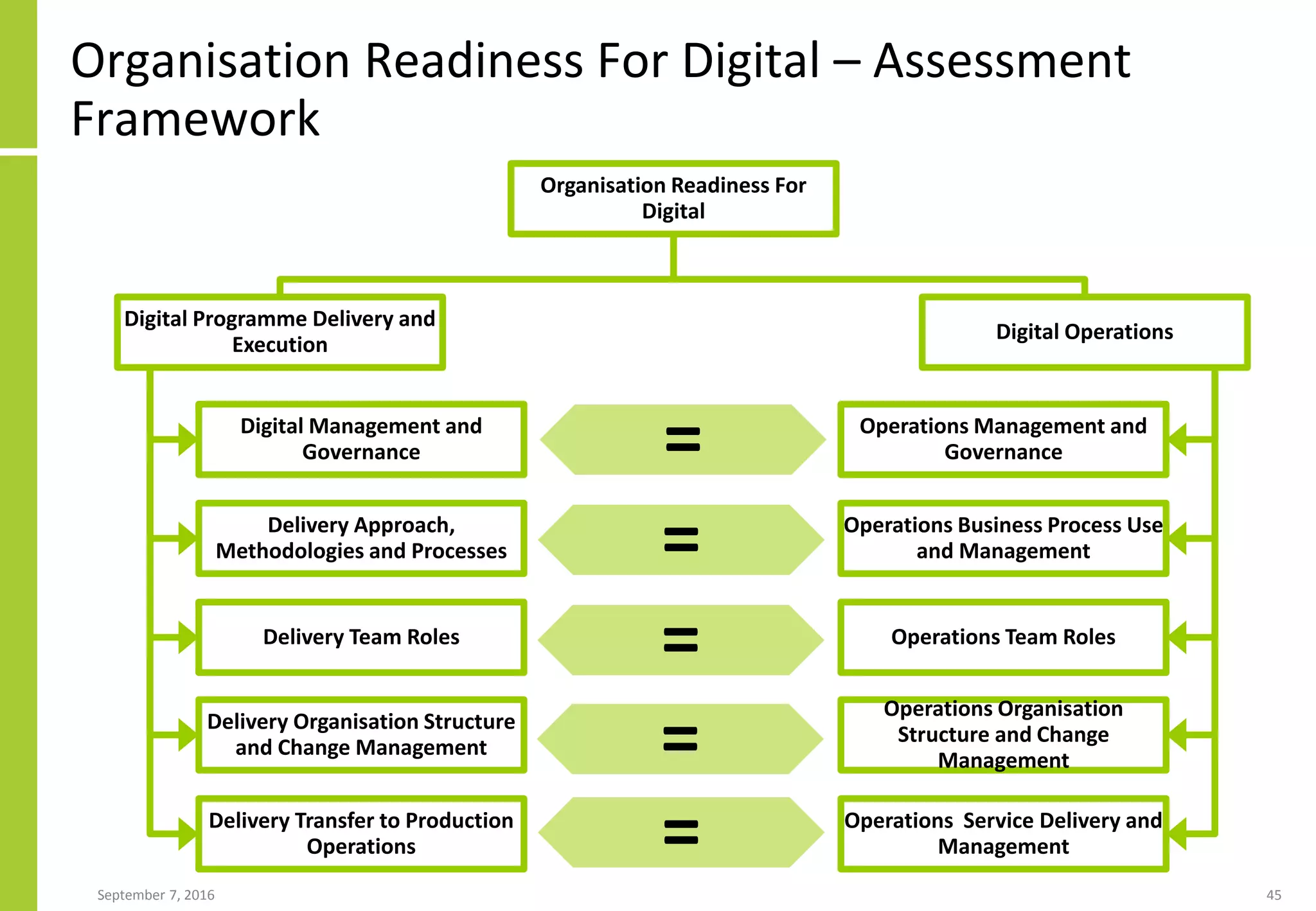 Organisation Readiness For Digital – Assessment
Framework
September 7, 2016 45
Organisation Readiness For
Digital
Digital Programme Delivery and
Execution
Digital Management and
Governance
Delivery Approach,
Methodologies and Processes
Delivery Team Roles
Delivery Organisation Structure
and Change Management
Delivery Transfer to Production
Operations
Digital Operations
Operations Management and
Governance
Operations Business Process Use
and Management
Operations Team Roles
Operations Organisation
Structure and Change
Management
Operations Service Delivery and
Management
=
=
=
=
=
 