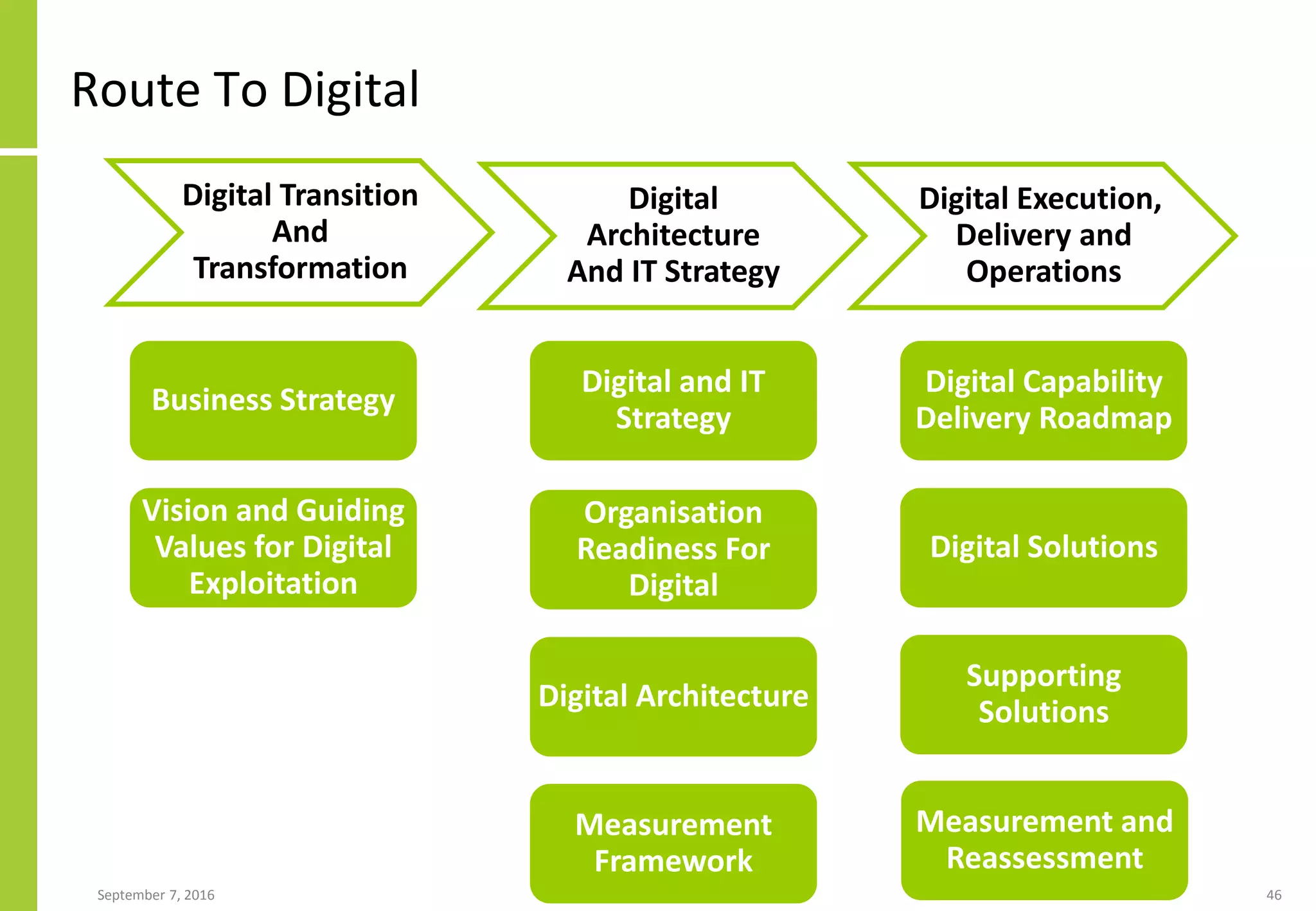 Route To Digital
September 7, 2016 46
Digital Transition
And
Transformation
Digital
Architecture
And IT Strategy
Digital Execution,
Delivery and
Operations
Vision and Guiding
Values for Digital
Exploitation
Business Strategy
Organisation
Readiness For
Digital
Digital Architecture
Digital Capability
Delivery Roadmap
Digital Solutions
Supporting
Solutions
Measurement and
Reassessment
Measurement
Framework
Digital and IT
Strategy
 