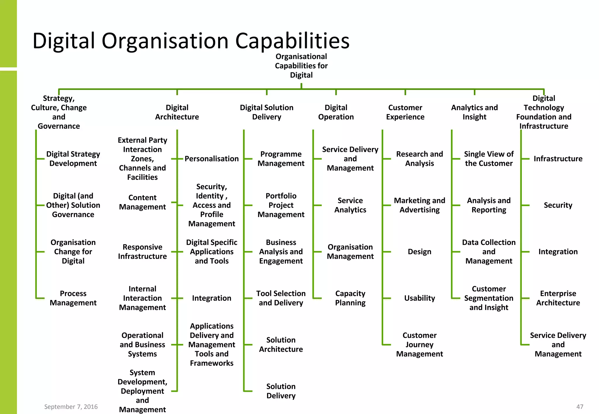 Digital Organisation CapabilitiesOrganisational
Capabilities for
Digital
Strategy,
Culture, Change
and
Governance
Digital Strategy
Development
Digital (and
Other) Solution
Governance
Organisation
Change for
Digital
Process
Management
Digital
Architecture
External Party
Interaction
Zones,
Channels and
Facilities
Personalisation
Content
Management
Security,
Identity ,
Access and
Profile
Management
Responsive
Infrastructure
Digital Specific
Applications
and Tools
Internal
Interaction
Management
Integration
Operational
and Business
Systems
Applications
Delivery and
Management
Tools and
Frameworks
System
Development,
Deployment
and
Management
Digital Solution
Delivery
Programme
Management
Portfolio
Project
Management
Business
Analysis and
Engagement
Tool Selection
and Delivery
Solution
Architecture
Solution
Delivery
Digital
Operation
Service Delivery
and
Management
Service
Analytics
Organisation
Management
Capacity
Planning
Customer
Experience
Research and
Analysis
Marketing and
Advertising
Design
Usability
Customer
Journey
Management
Analytics and
Insight
Single View of
the Customer
Analysis and
Reporting
Data Collection
and
Management
Customer
Segmentation
and Insight
Digital
Technology
Foundation and
Infrastructure
Infrastructure
Security
Integration
Enterprise
Architecture
Service Delivery
and
Management
September 7, 2016 47
 