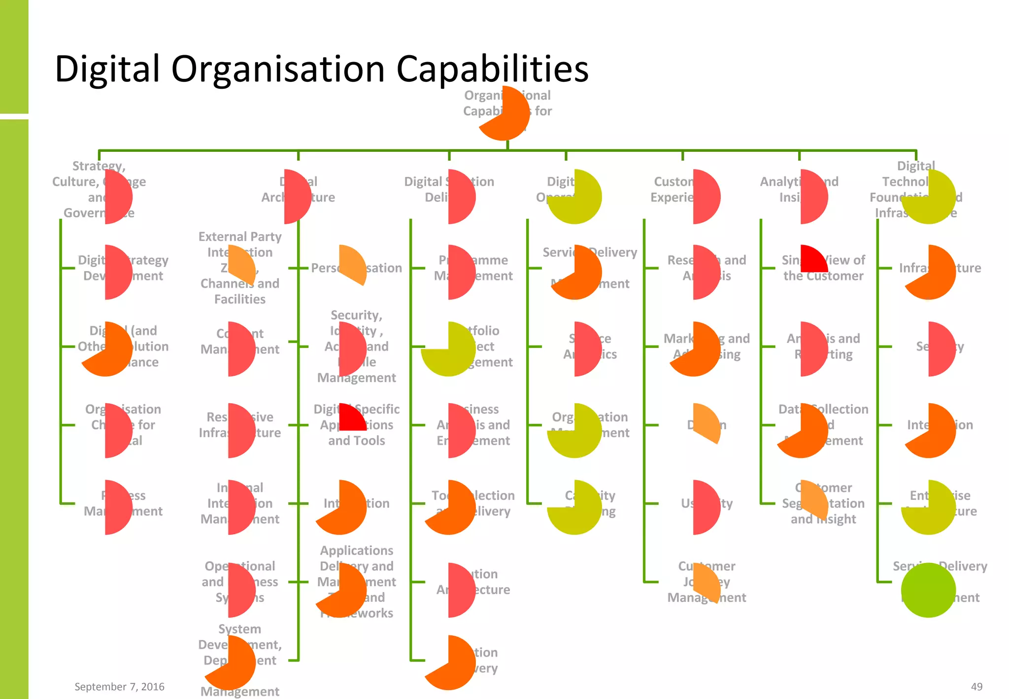 Digital Organisation CapabilitiesOrganisational
Capabilities for
Digital
Strategy,
Culture, Change
and
Governance
Digital Strategy
Development
Digital (and
Other) Solution
Governance
Organisation
Change for
Digital
Process
Management
Digital
Architecture
External Party
Interaction
Zones,
Channels and
Facilities
Personalisation
Content
Management
Security,
Identity ,
Access and
Profile
Management
Responsive
Infrastructure
Digital Specific
Applications
and Tools
Internal
Interaction
Management
Integration
Operational
and Business
Systems
Applications
Delivery and
Management
Tools and
Frameworks
System
Development,
Deployment
and
Management
Digital Solution
Delivery
Programme
Management
Portfolio
Project
Management
Business
Analysis and
Engagement
Tool Selection
and Delivery
Solution
Architecture
Solution
Delivery
Digital
Operation
Service Delivery
and
Management
Service
Analytics
Organisation
Management
Capacity
Planning
Customer
Experience
Research and
Analysis
Marketing and
Advertising
Design
Usability
Customer
Journey
Management
Analytics and
Insight
Single View of
the Customer
Analysis and
Reporting
Data Collection
and
Management
Customer
Segmentation
and Insight
Digital
Technology
Foundation and
Infrastructure
Infrastructure
Security
Integration
Enterprise
Architecture
Service Delivery
and
Management
September 7, 2016 49
 