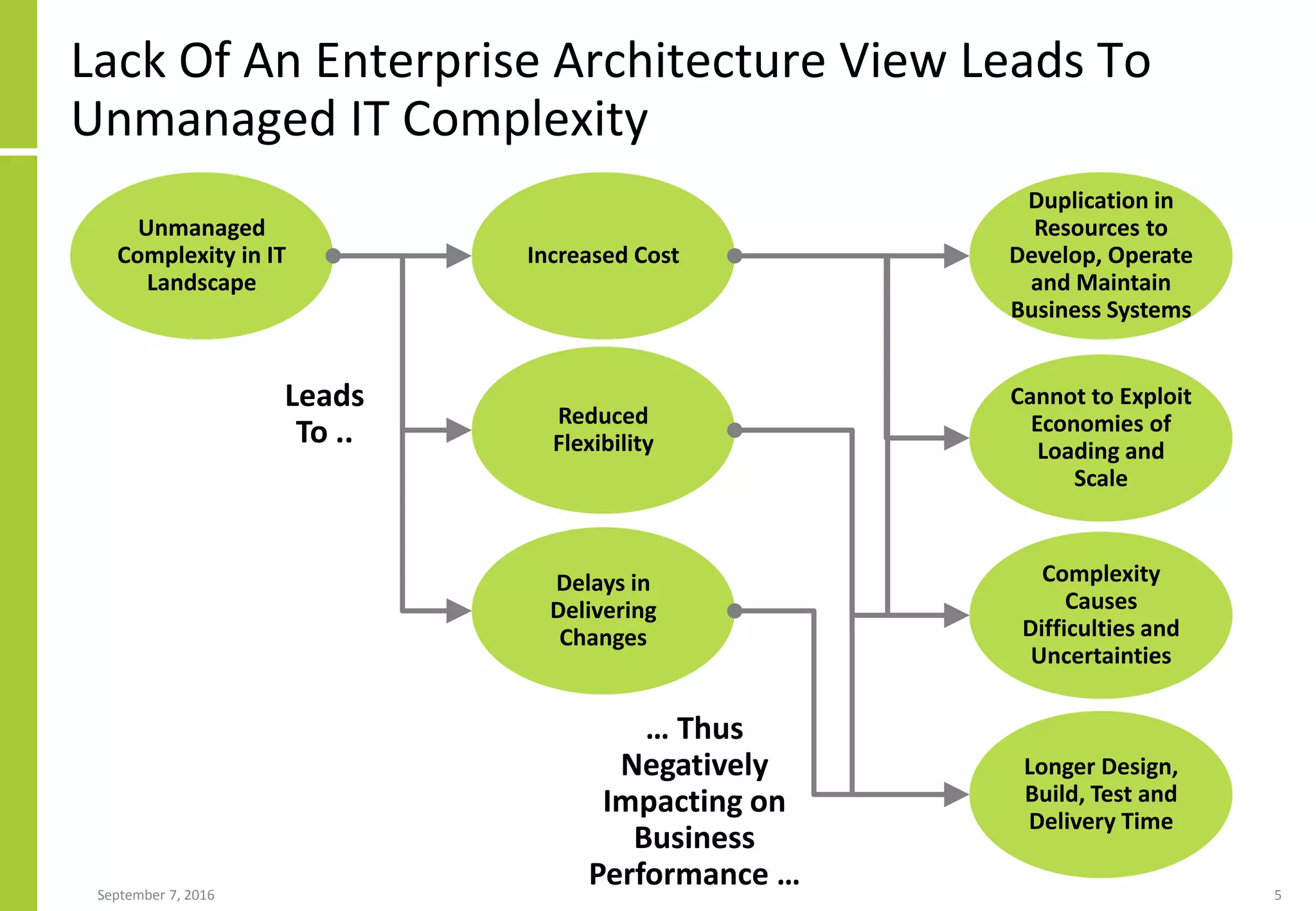 September 7, 2016 5
Lack Of An Enterprise Architecture View Leads To
Unmanaged IT Complexity
Unmanaged
Complexity in IT
Landscape
Increased Cost
Reduced
Flexibility
Delays in
Delivering
Changes
Duplication in
Resources to
Develop, Operate
and Maintain
Business Systems
Cannot to Exploit
Economies of
Loading and
Scale
Longer Design,
Build, Test and
Delivery Time
Complexity
Causes
Difficulties and
Uncertainties
Leads
To ..
… Thus
Negatively
Impacting on
Business
Performance …
 
