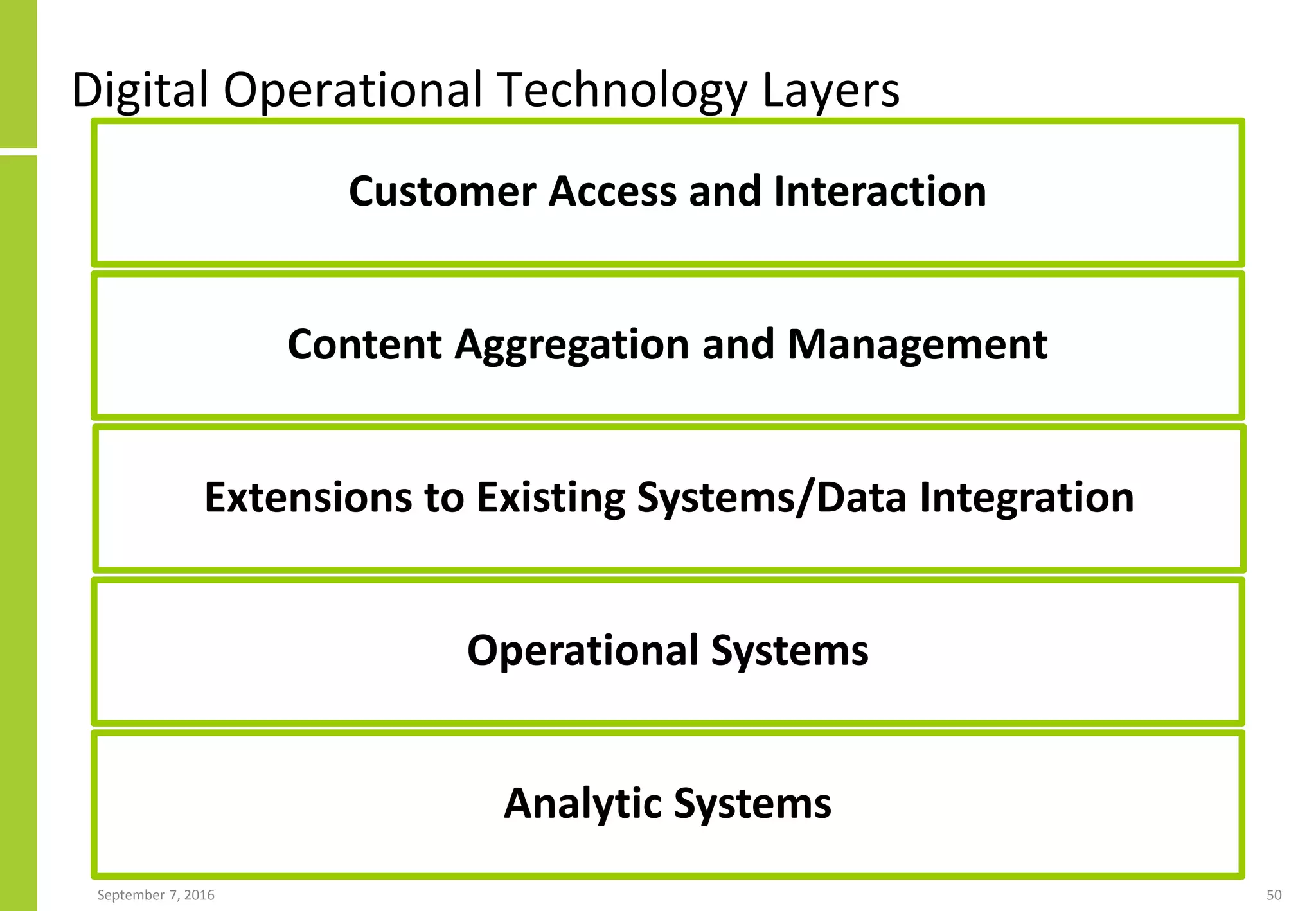 Digital Operational Technology Layers
September 7, 2016 50
Customer Access and Interaction
Content Aggregation and Management
Extensions to Existing Systems/Data Integration
Operational Systems
Analytic Systems
 