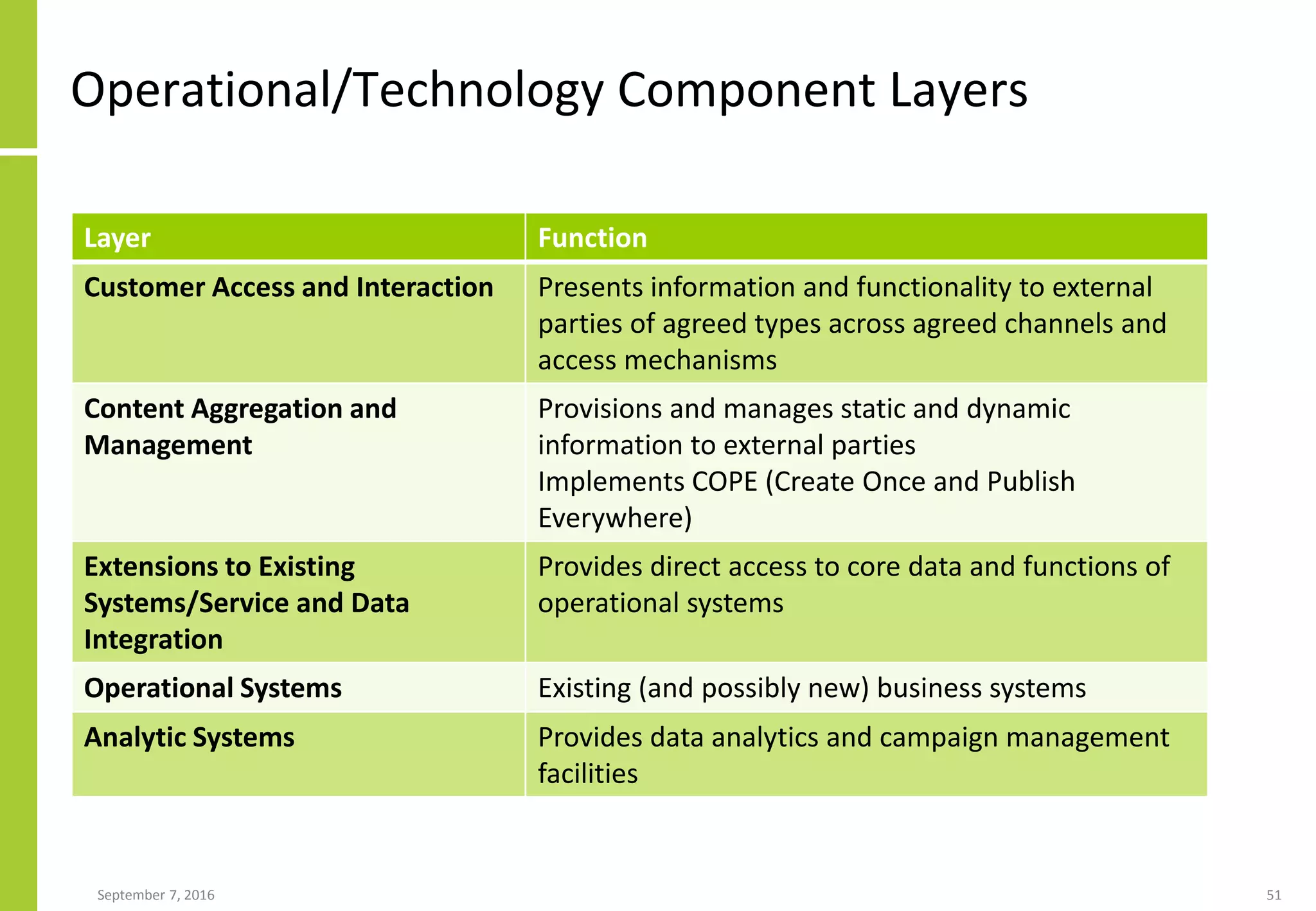 Operational/Technology Component Layers
September 7, 2016 51
Layer Function
Customer Access and Interaction Presents information and functionality to external
parties of agreed types across agreed channels and
access mechanisms
Content Aggregation and
Management
Provisions and manages static and dynamic
information to external parties
Implements COPE (Create Once and Publish
Everywhere)
Extensions to Existing
Systems/Service and Data
Integration
Provides direct access to core data and functions of
operational systems
Operational Systems Existing (and possibly new) business systems
Analytic Systems Provides data analytics and campaign management
facilities
 