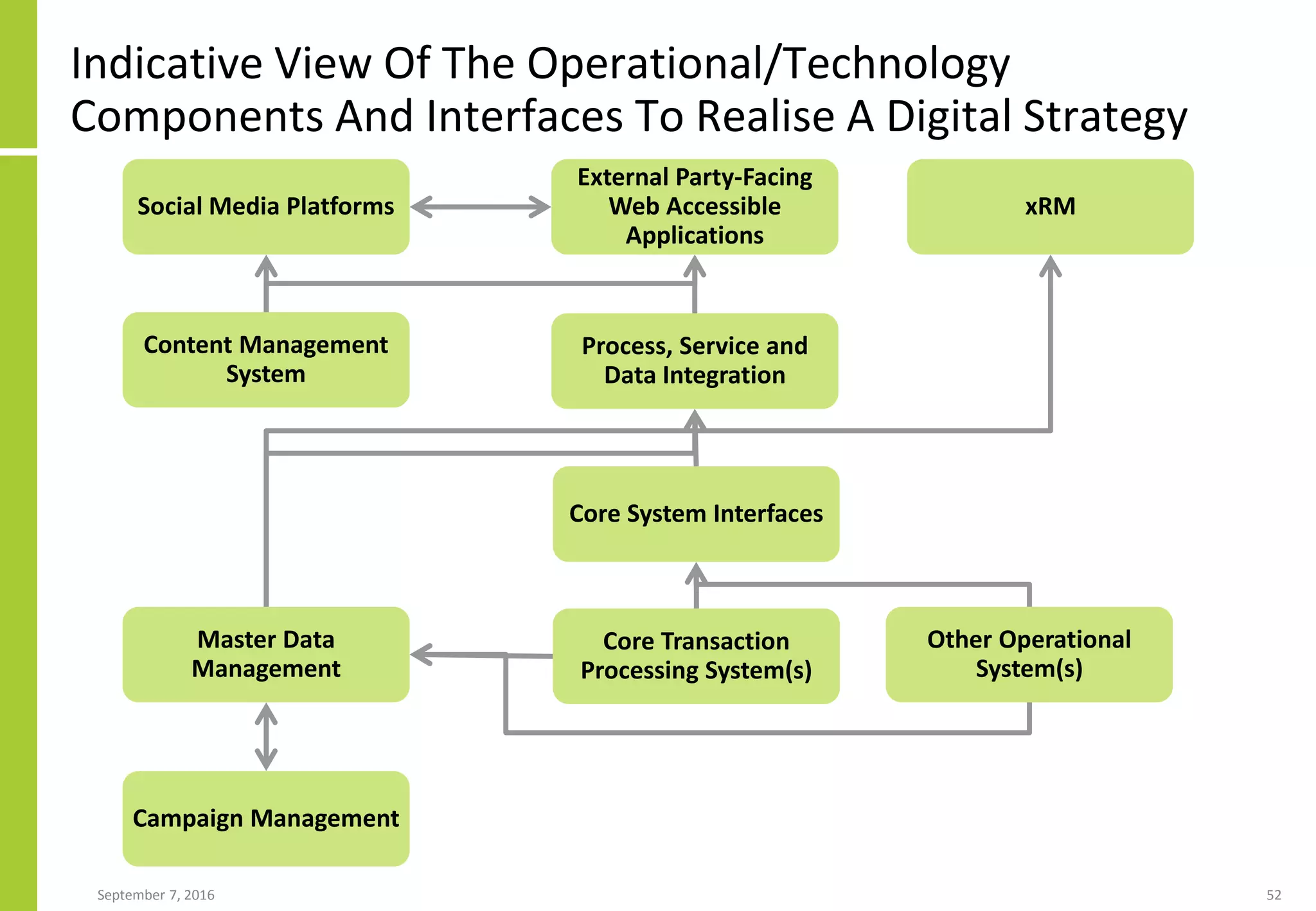 Indicative View Of The Operational/Technology
Components And Interfaces To Realise A Digital Strategy
September 7, 2016 52
External Party-Facing
Web Accessible
Applications
Social Media Platforms
Process, Service and
Data Integration
Core System Interfaces
Core Transaction
Processing System(s)
Other Operational
System(s)
Content Management
System
Master Data
Management
Campaign Management
xRM
 
