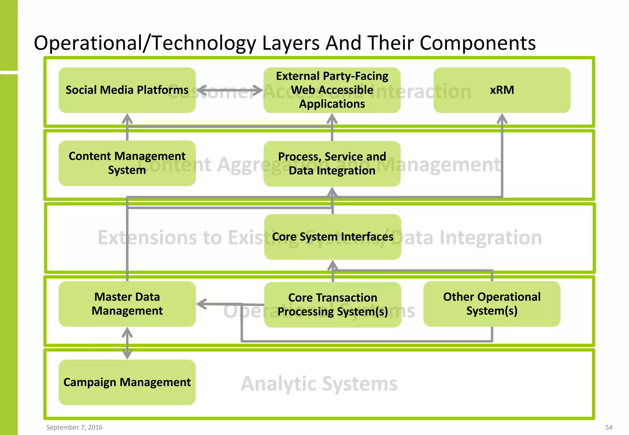 Operational/Technology Layers And Their Components
September 7, 2016 54
Customer Access and Interaction
Content Aggregation and Management
Extensions to Existing Systems/Data Integration
Operational Systems
Analytic Systems
External Party-Facing
Web Accessible
Applications
Social Media Platforms
Process, Service and
Data Integration
Core System Interfaces
Core Transaction
Processing System(s)
Other Operational
System(s)
Content Management
System
Master Data
Management
Campaign Management
xRM
 