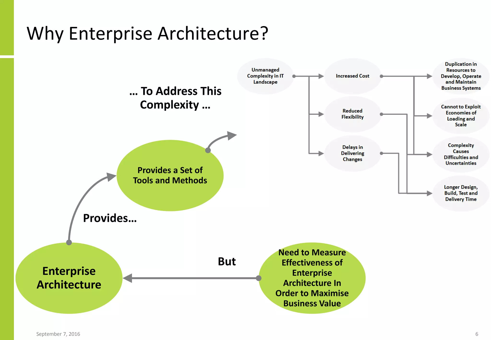 September 7, 2016 6
Why Enterprise Architecture?
Enterprise
Architecture
Provides a Set of
Tools and Methods
Need to Measure
Effectiveness of
Enterprise
Architecture In
Order to Maximise
Business Value
Provides…
… To Address This
Complexity …
But
 