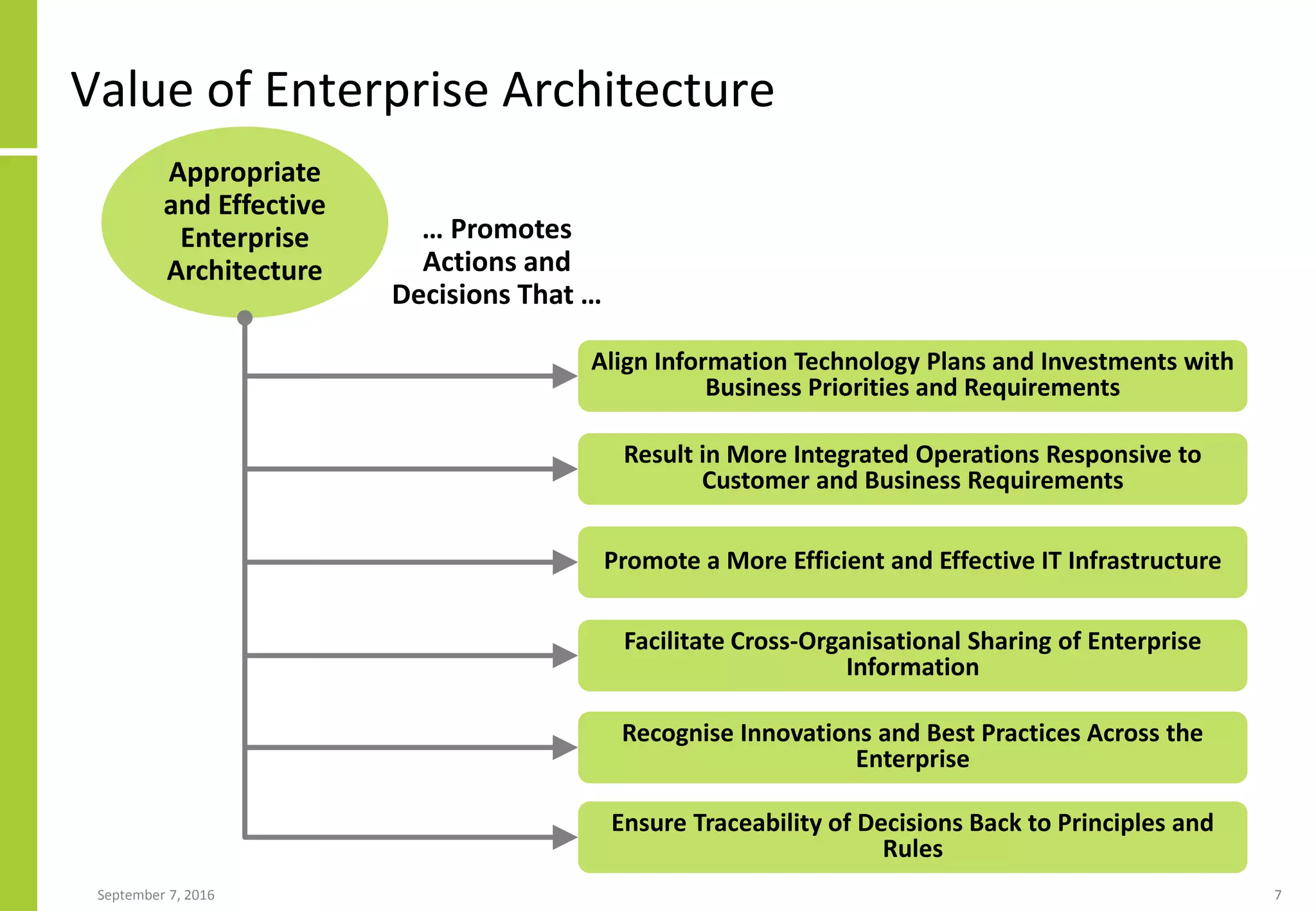 September 7, 2016 7
Value of Enterprise Architecture
Appropriate
and Effective
Enterprise
Architecture
… Promotes
Actions and
Decisions That …
Align Information Technology Plans and Investments with
Business Priorities and Requirements
Result in More Integrated Operations Responsive to
Customer and Business Requirements
Promote a More Efficient and Effective IT Infrastructure
Facilitate Cross-Organisational Sharing of Enterprise
Information
Recognise Innovations and Best Practices Across the
Enterprise
Ensure Traceability of Decisions Back to Principles and
Rules
 