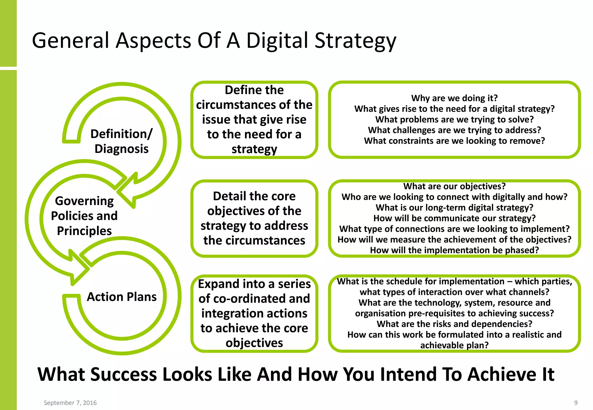 General Aspects Of A Digital Strategy
Definition/
Diagnosis
Governing
Policies and
Principles
Action Plans
September 7, 2016 9
Define the
circumstances of the
issue that give rise
to the need for a
strategy
Detail the core
objectives of the
strategy to address
the circumstances
Expand into a series
of co-ordinated and
integration actions
to achieve the core
objectives
Why are we doing it?
What gives rise to the need for a digital strategy?
What problems are we trying to solve?
What challenges are we trying to address?
What constraints are we looking to remove?
What are our objectives?
Who are we looking to connect with digitally and how?
What is our long-term digital strategy?
How will be communicate our strategy?
What type of connections are we looking to implement?
How will we measure the achievement of the objectives?
How will the implementation be phased?
What is the schedule for implementation – which parties,
what types of interaction over what channels?
What are the technology, system, resource and
organisation pre-requisites to achieving success?
What are the risks and dependencies?
How can this work be formulated into a realistic and
achievable plan?
What Success Looks Like And How You Intend To Achieve It
 