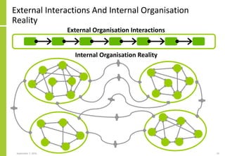 External Interactions And Internal Organisation
Reality
September 7, 2016 10
External Organisation Interactions
Internal Organisation Reality
 