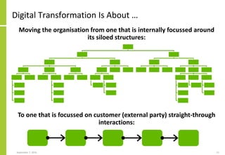 Digital Transformation Is About …
September 7, 2016 11
Moving the organisation from one that is internally focussed around
its siloed structures:
To one that is focussed on customer (external party) straight-through
interactions:
 