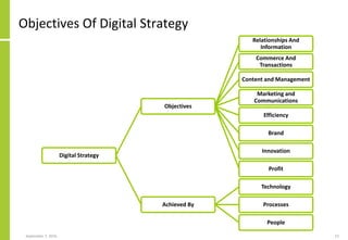 Objectives Of Digital Strategy
September 7, 2016 12
Digital Strategy
Objectives
Relationships And
Information
Commerce And
Transactions
Content and Management
Marketing and
Communications
Efficiency
Brand
Innovation
Profit
Achieved By
Technology
Processes
People
 